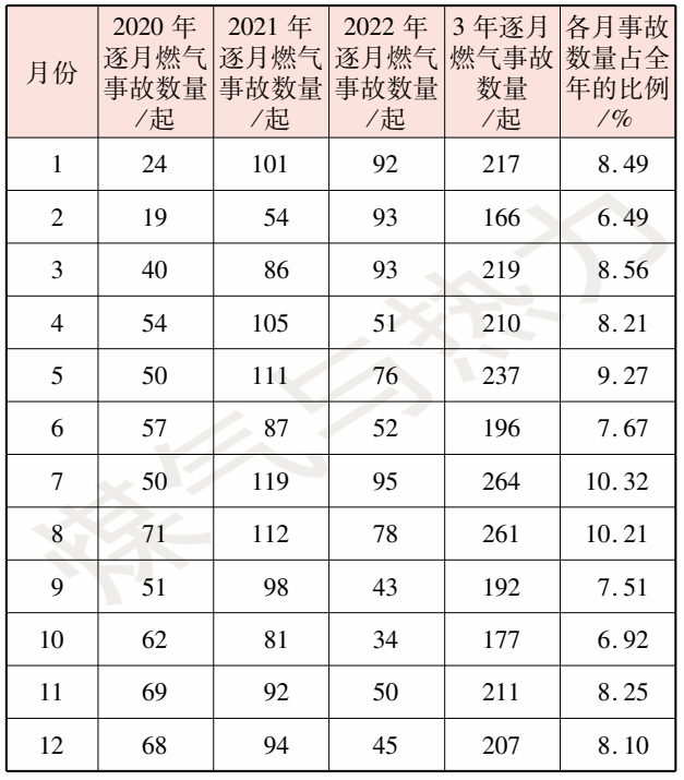 城市燃?xì)馐鹿试蚍治黾胺婪洞胧?/></a>
<a href=